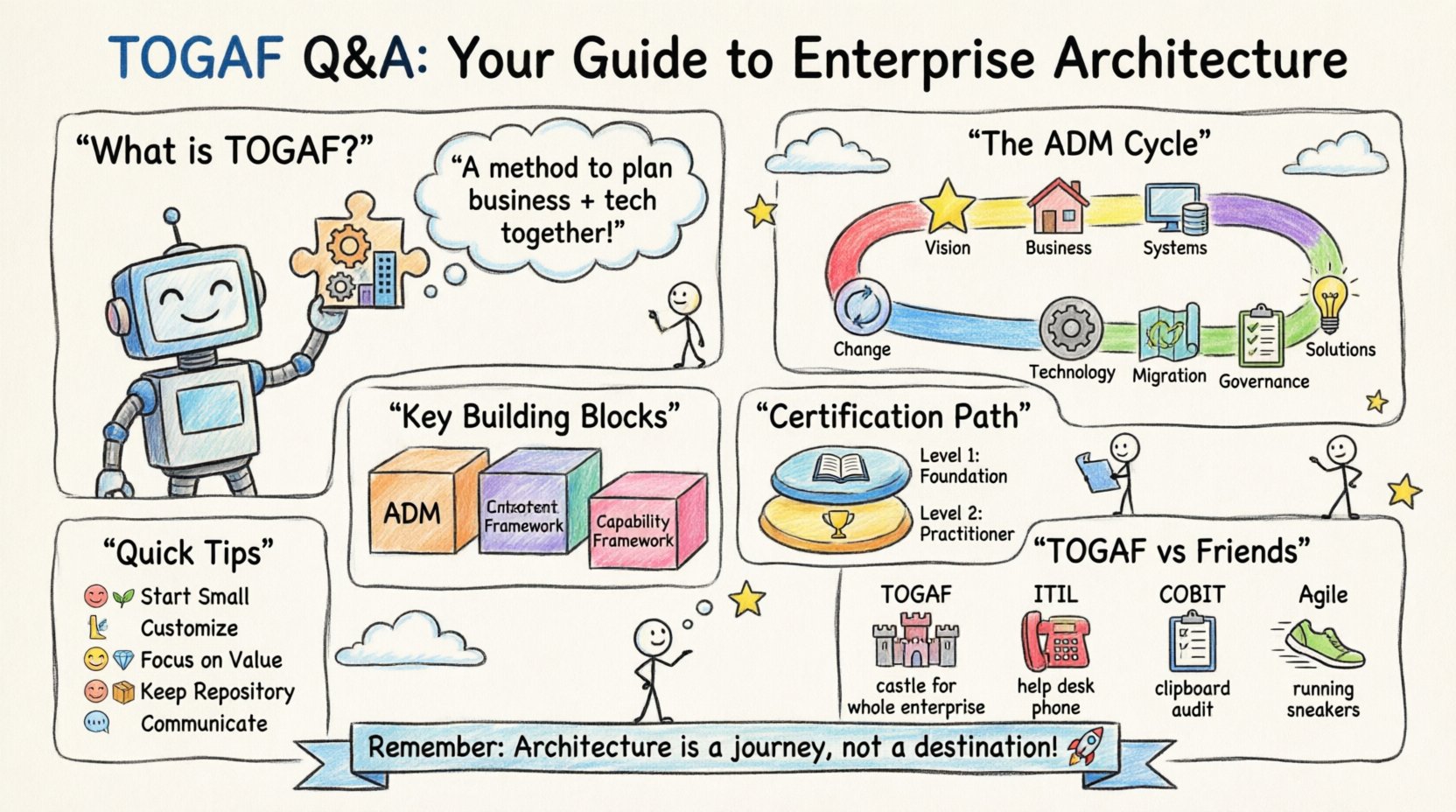 Child-style drawing infographic explaining TOGAF Enterprise Architecture framework with playful illustrations of the 8-phase ADM cycle, key components including Architecture Development Method and Content Framework, Level 1 Foundation and Level 2 Practitioner certification paths, implementation best practices, and framework comparisons with ITIL COBIT and Agile, designed with bright crayon colors and simple icons for intuitive learning