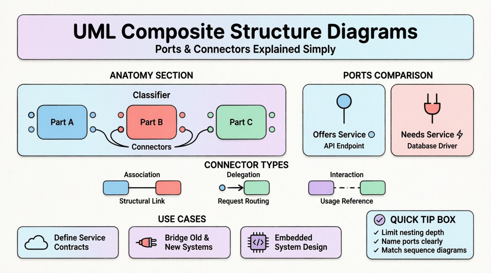 Infographic explaining UML Composite Structure Diagrams: shows classifier anatomy with parts, ports, and connectors; compares provided interfaces (lollipop notation) vs required interfaces (socket notation); illustrates association, delegation, and interaction connector types; highlights practical use cases for microservices, legacy integration, and hardware-software co-design; includes best practices tips; designed with clean flat style, black outlines, pastel accent colors, rounded shapes, and ample white space for student-friendly learning