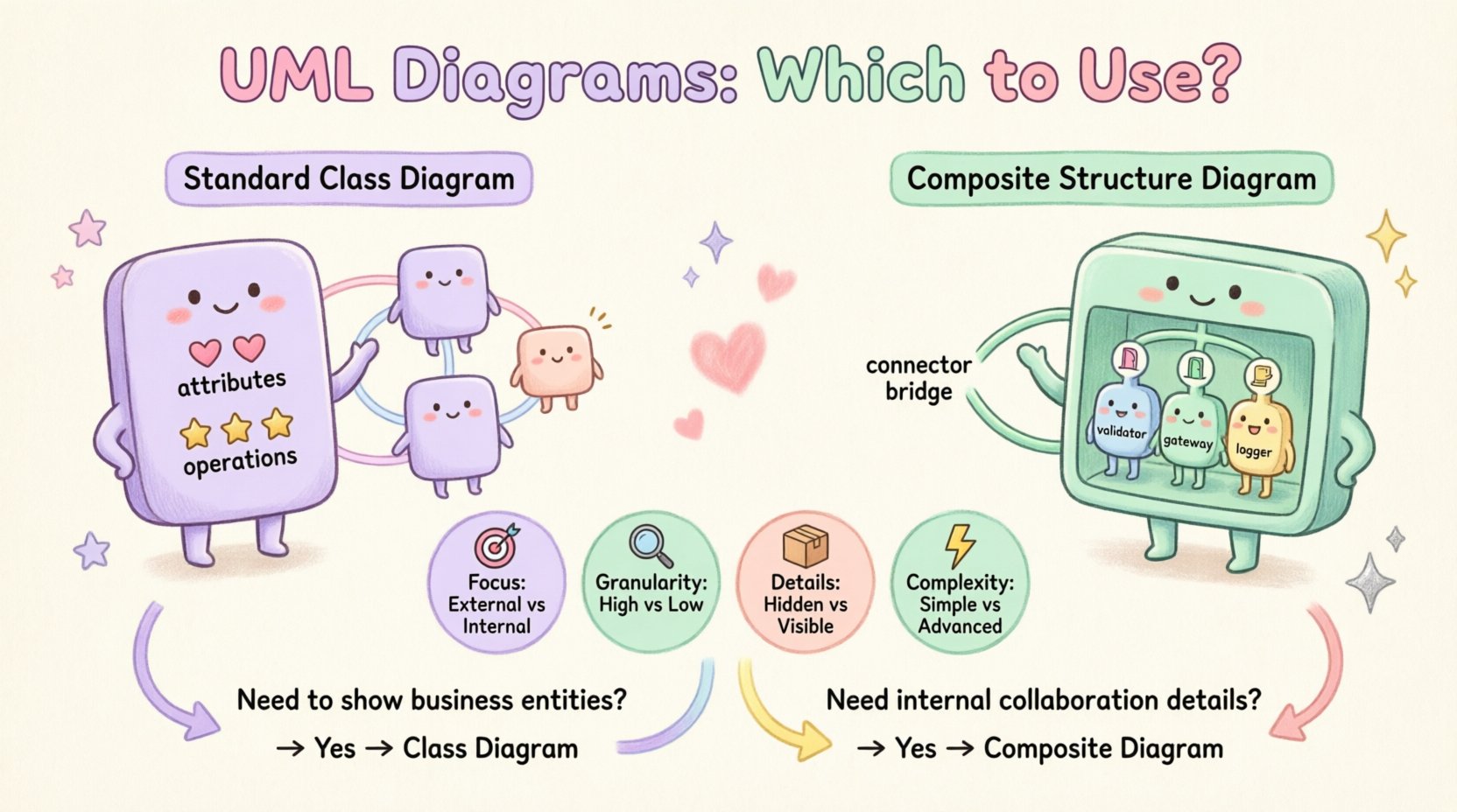 Cute kawaii-style infographic comparing UML Standard Class Diagrams and Composite Structure Diagrams, showing visual comparison of features, use cases, and decision flow for when to use each diagram type, with pastel colors, rounded vector shapes, and simplified icons