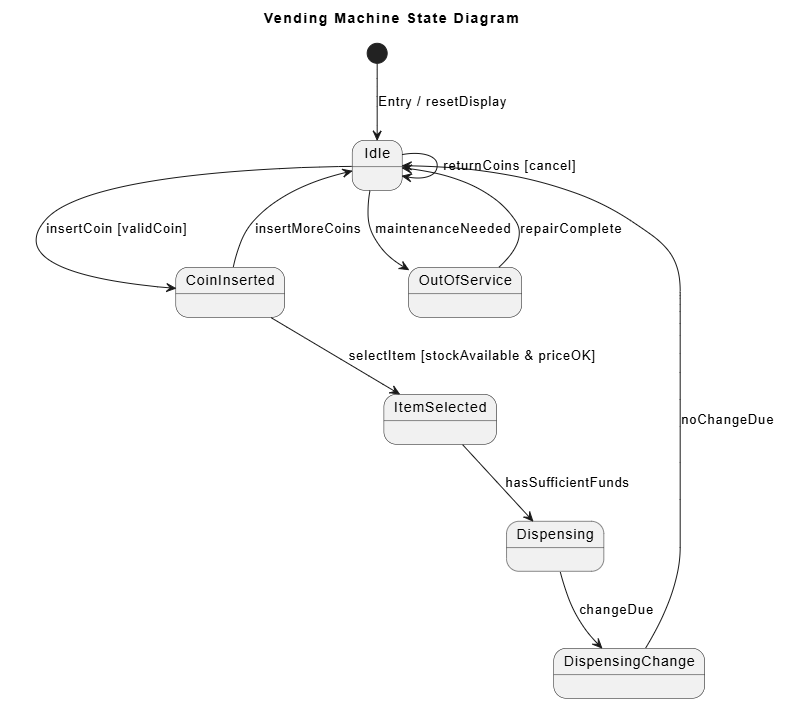 State Machine Diagram (Vending Machine) by VP Chatbot and VPasCode