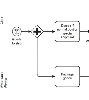 BPMN Modeling: Parallel Execution (AND Split) by Visual Paradigm BPMN tool