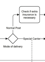 BPMN Modeling:Exclusive Routing (XOR Decision) by Visual Paradigm BPMN Tool