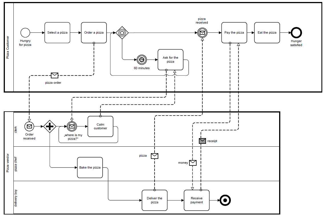 BPMN Modeling: ordering a pizza—to demystify complex BPMN concepts like Pools, Lanes, Event-Based Gateways, and Message Flows | Visual Paradigm BPMN Tool