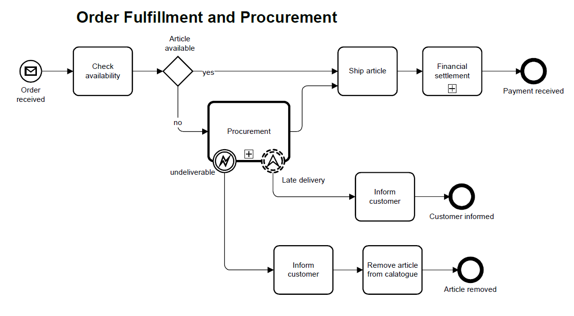 BPMN Modeling: demonstrate how to effectively model sub-processes, call activities, and boundary events Visual Paradigm BPMN