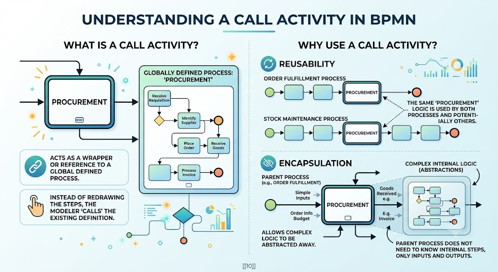 BPMN Modeling: The Call Activity represents by the "Procurement" rectangle with a thick border | Visual Paradigm BPMN