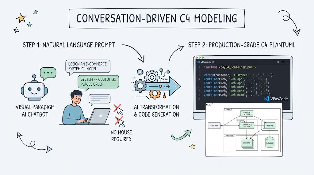 Conversion-Driven C4 Modeling | Visual Paradigm