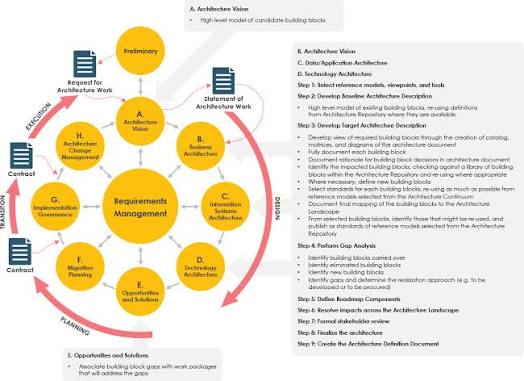 C4 model architecture vision diagram with building blocks and request flow