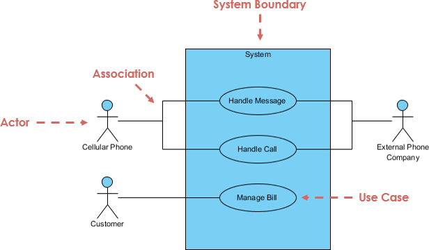 System Boundary Use Case Diagram showing Actor Association and Use Cases