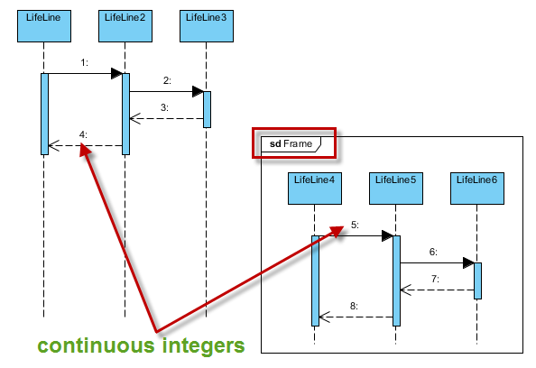 PlantUML sequence diagram illustrating continuous message integers.