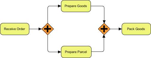 BPMN parallel gateway workflow showing order processing steps