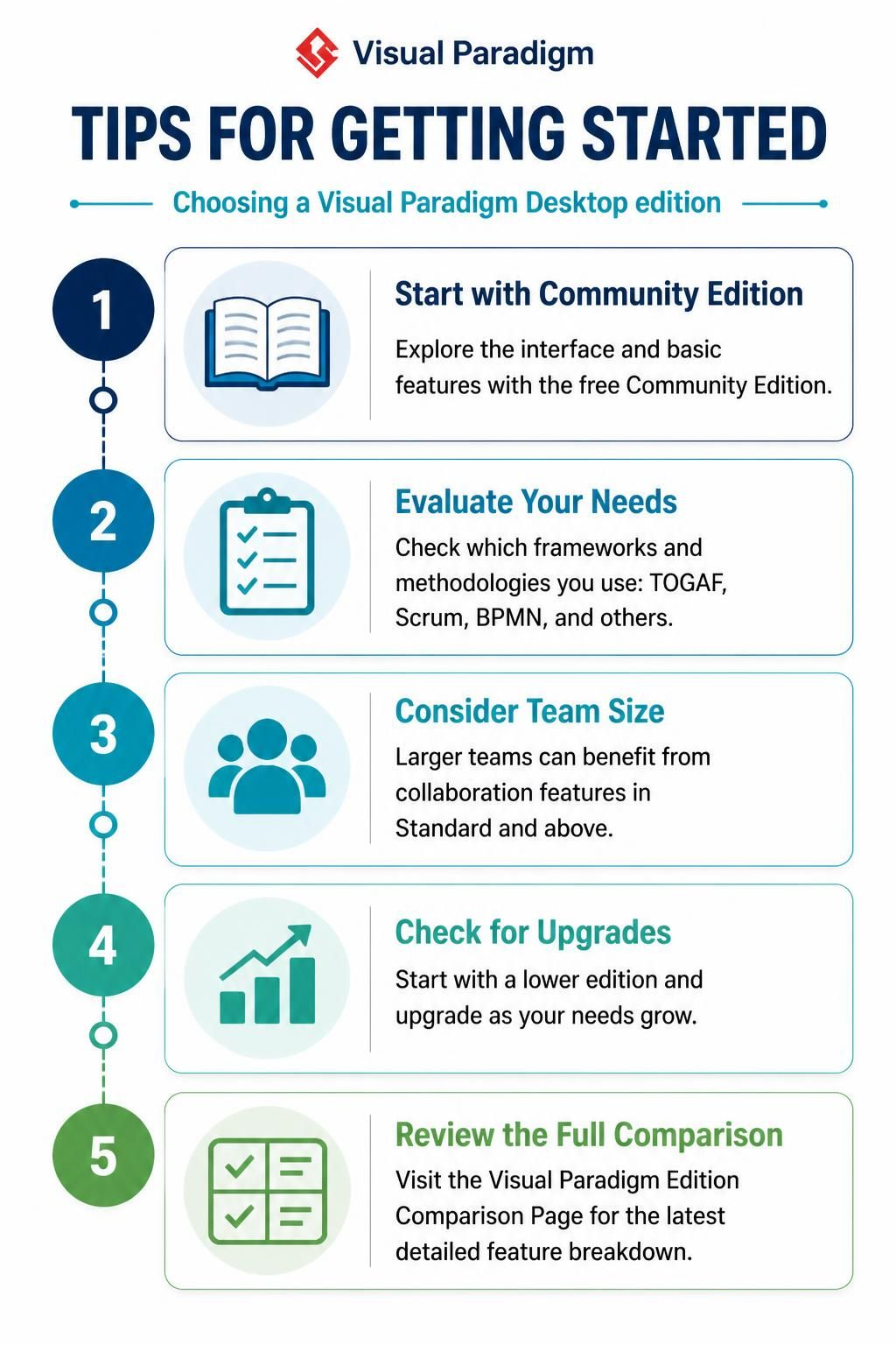 Choosing the Right Visual Paradigm Edition: A Strategic Guide for Architects and Developers